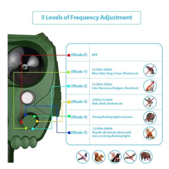 Αδιάβροχο Ηλιακό Απωθητικό Υπέρηχων 5 Λειτουργιών Αυτόματης Ενεργοποίησης με Κίνηση για Ζώα, Τρωκτικά, Αλεπούδες, Πουλιά με Φλας Φωτισμό Εκφοβισμού Αδιάβροχο Ηλιακό Απωθητικό Υπέρηχων 5 Λειτουργιών Αυτόματης Ενεργοποίησης με Κίνηση για Ζώα, Τρωκτικά, Αλεπούδες, Πουλιά με Φλας Φωτισμό Εκφοβισμού